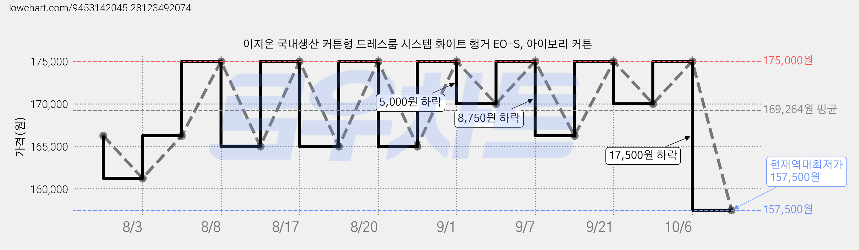이지온 국내생산 커튼형 드레스룸 시스템 화이트 행거 EO-S, 아이보리 커튼 가격 변동 차트, 현재가 157,500원, 역대최저가