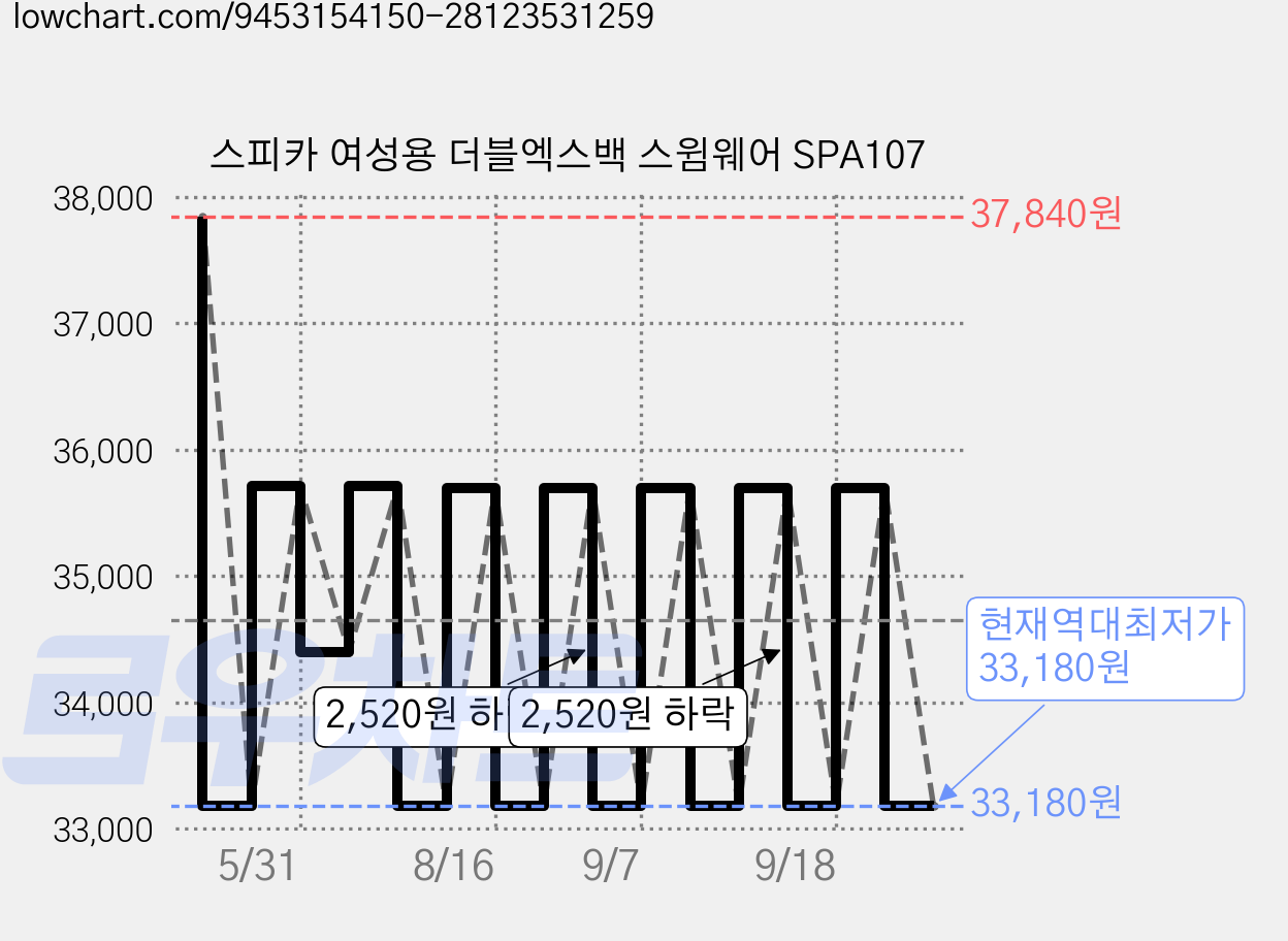 스피카 여성용 더블엑스백 스윔웨어 SPA107 가격 변동 차트, 현재가 33,180원, 역대최저가
