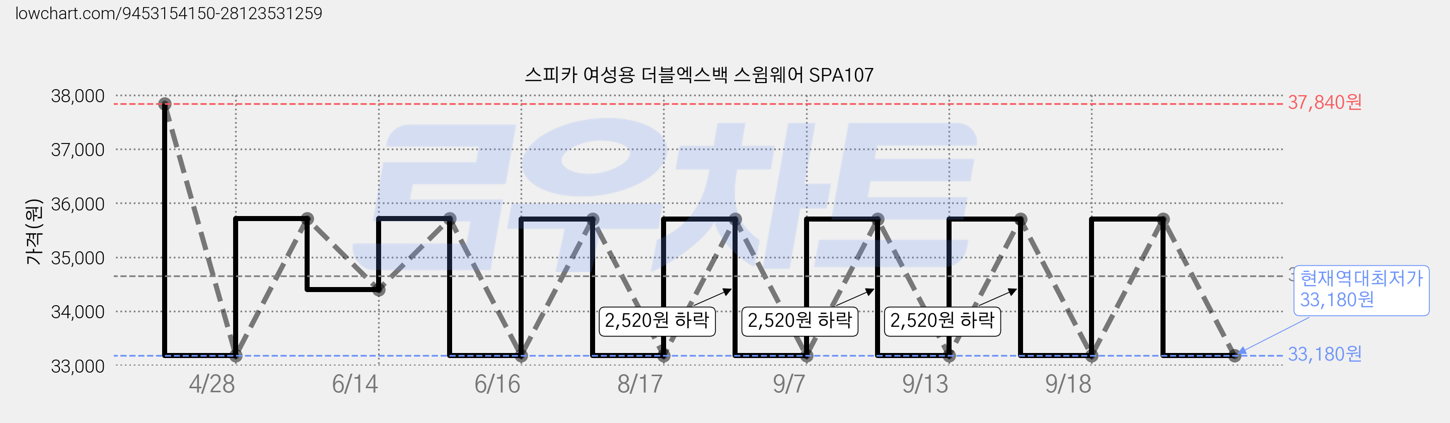 스피카 여성용 더블엑스백 스윔웨어 SPA107 가격 변동 차트, 현재가 33,180원, 역대최저가