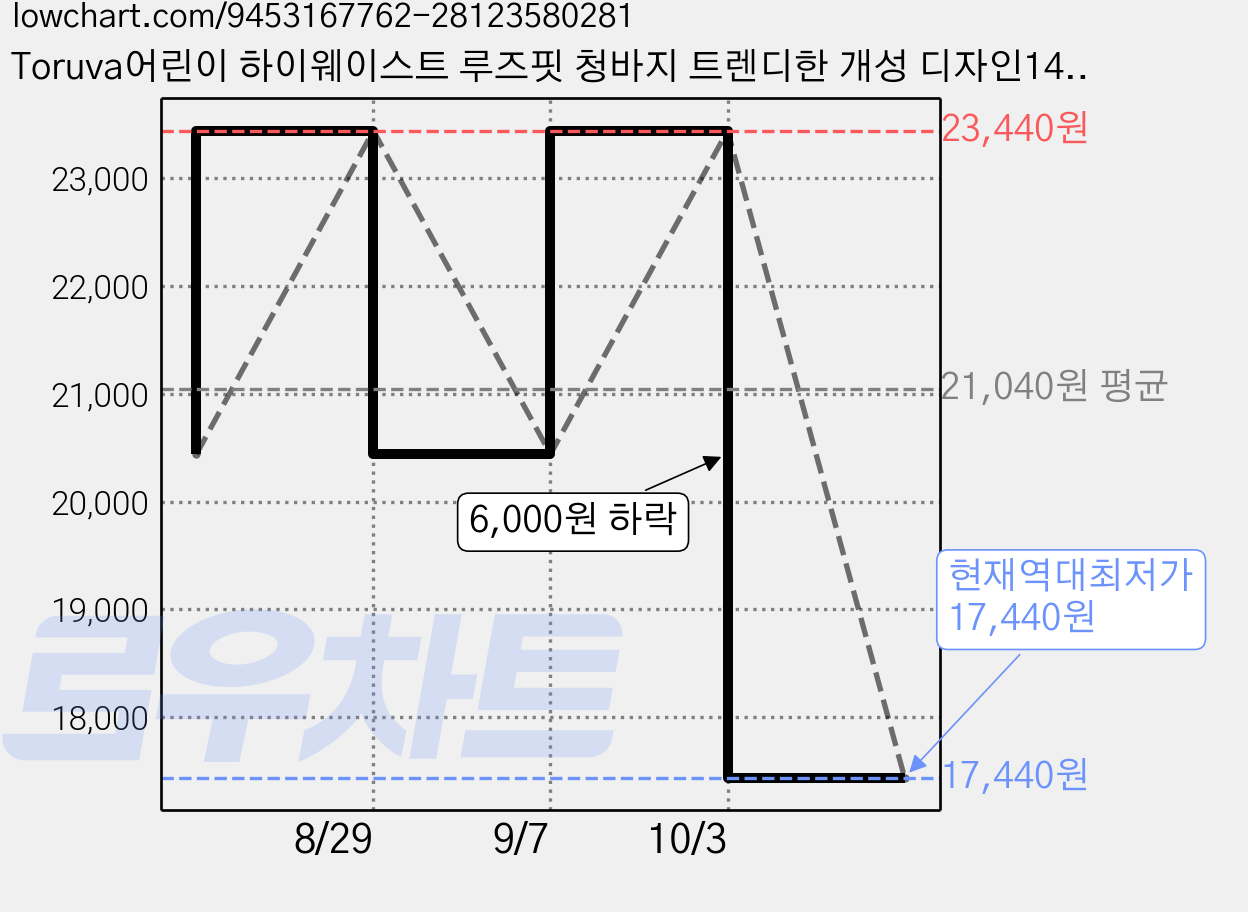 Toruva어린이 하이웨이스트 루즈핏 청바지 트렌디한 개성 디자인14세 이상 가격 변동 차트, 현재가 17,440원, 역대최저가