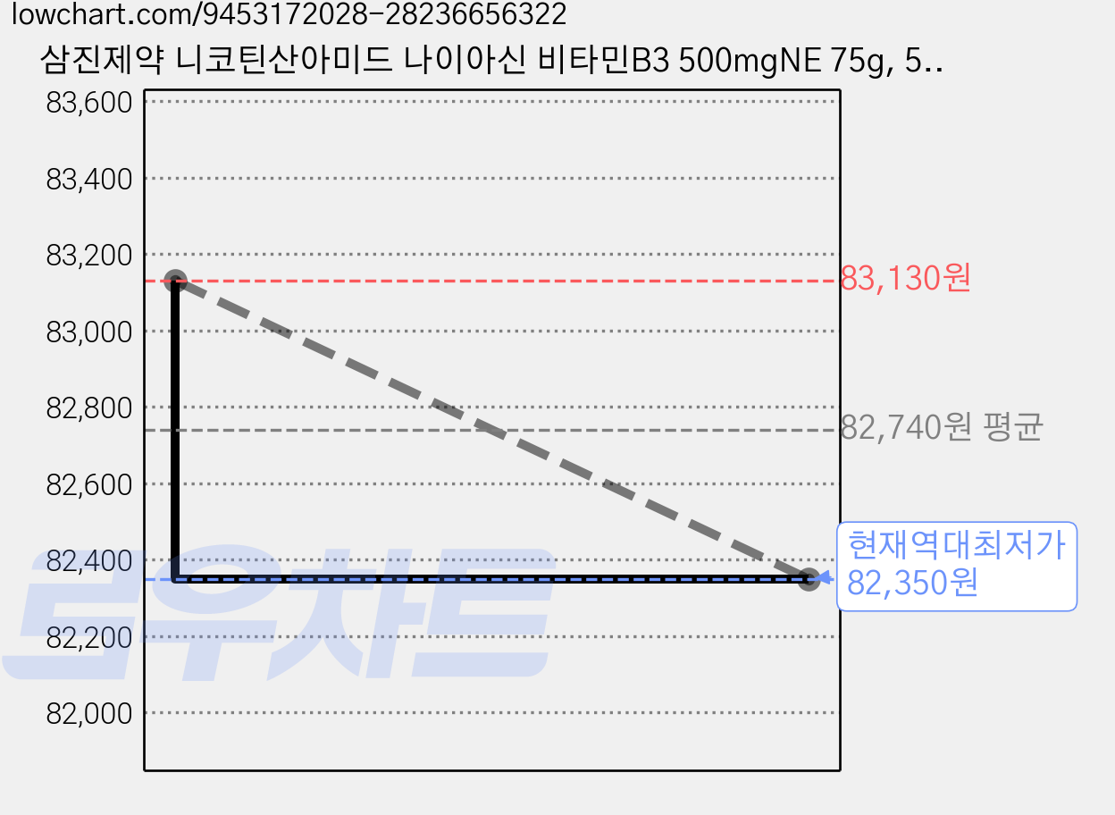 삼진제약 니코틴산아미드 나이아신 비타민B3 500mgNE 75g, 5개, 100정 가격 변동 차트, 현재가 82,350원, 역대최저가