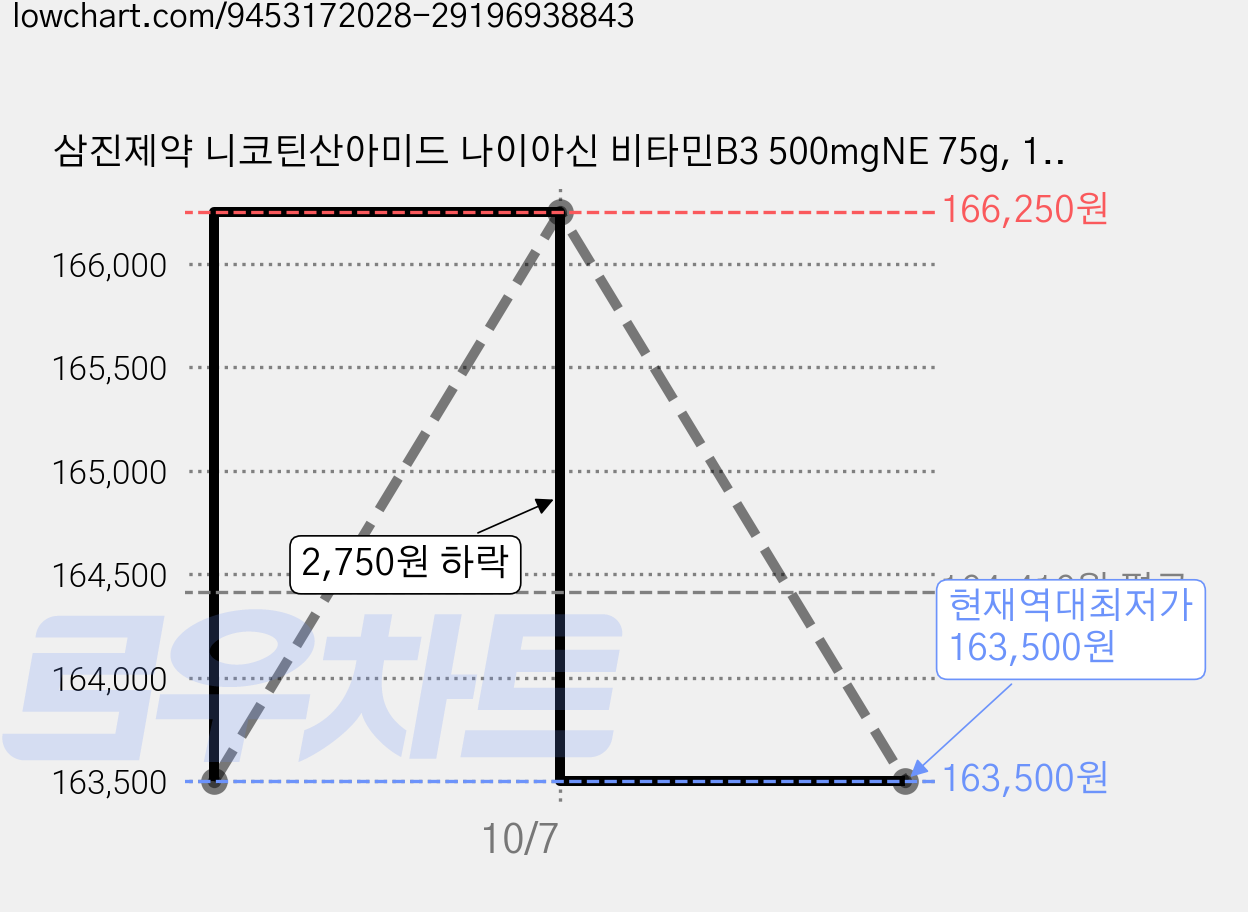 삼진제약 니코틴산아미드 나이아신 비타민B3 500mgNE 75g, 10개, 100정 가격 변동 차트, 현재가 163,500원, 역대최저가
