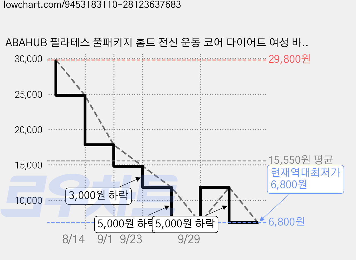 ABAHUB 필라테스 풀패키지 홈트 전신 운동 코어 다이어트 여성 바디라인 관리 세트, 1개, 보라색 가격 변동 차트, 현재가 6,800원, 역대최저가