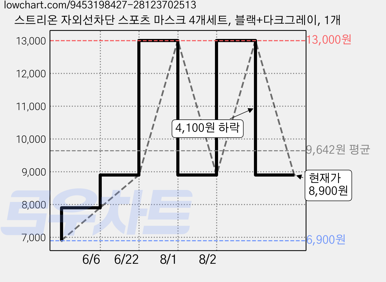 스트리온 자외선차단 스포츠 마스크 4개세트, 블랙+다크그레이, 1개 가격 변동 차트, 현재가 8,900원, 관측 최저가 6,900원