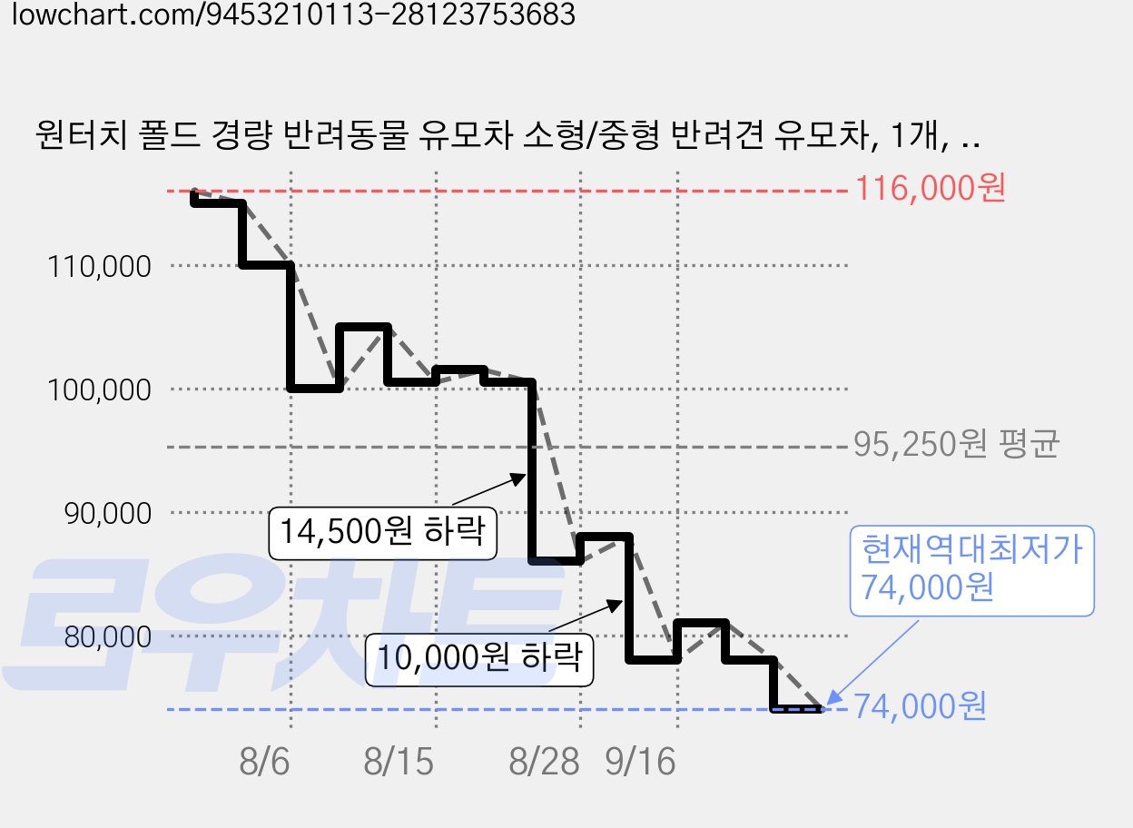 원터치 폴드 경량 반려동물 유모차 소형/중형 반려견 유모차, 1개, 짙은 회색 가격 변동 차트, 현재가 74,000원, 역대최저가