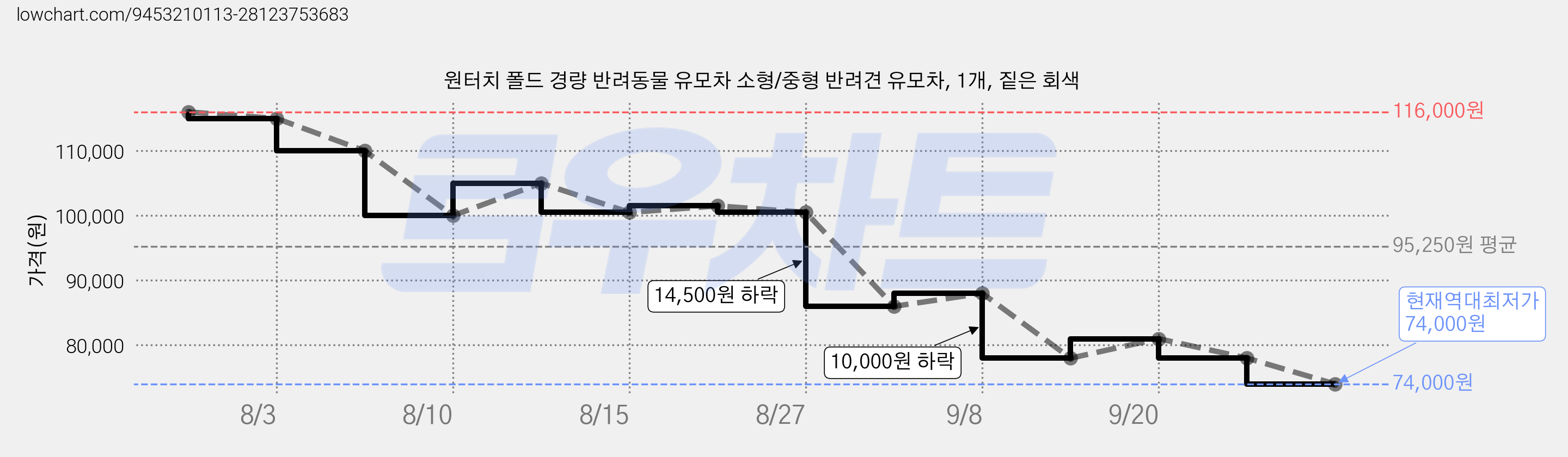 원터치 폴드 경량 반려동물 유모차 소형/중형 반려견 유모차, 1개, 짙은 회색 가격 변동 차트, 현재가 74,000원, 역대최저가