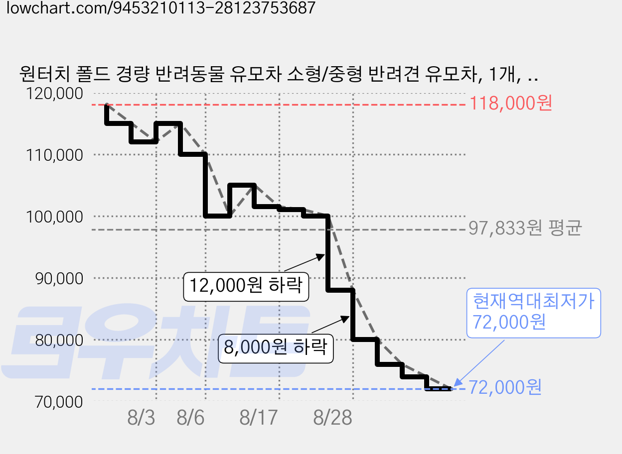 원터치 폴드 경량 반려동물 유모차 소형/중형 반려견 유모차, 1개, 카키 가격 변동 차트, 현재가 72,000원, 역대최저가