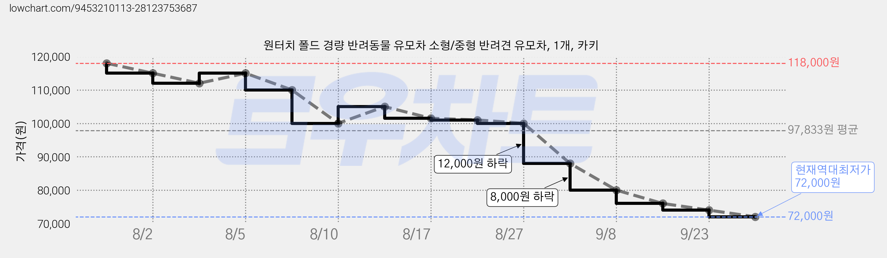 원터치 폴드 경량 반려동물 유모차 소형/중형 반려견 유모차, 1개, 카키 가격 변동 차트, 현재가 72,000원, 역대최저가