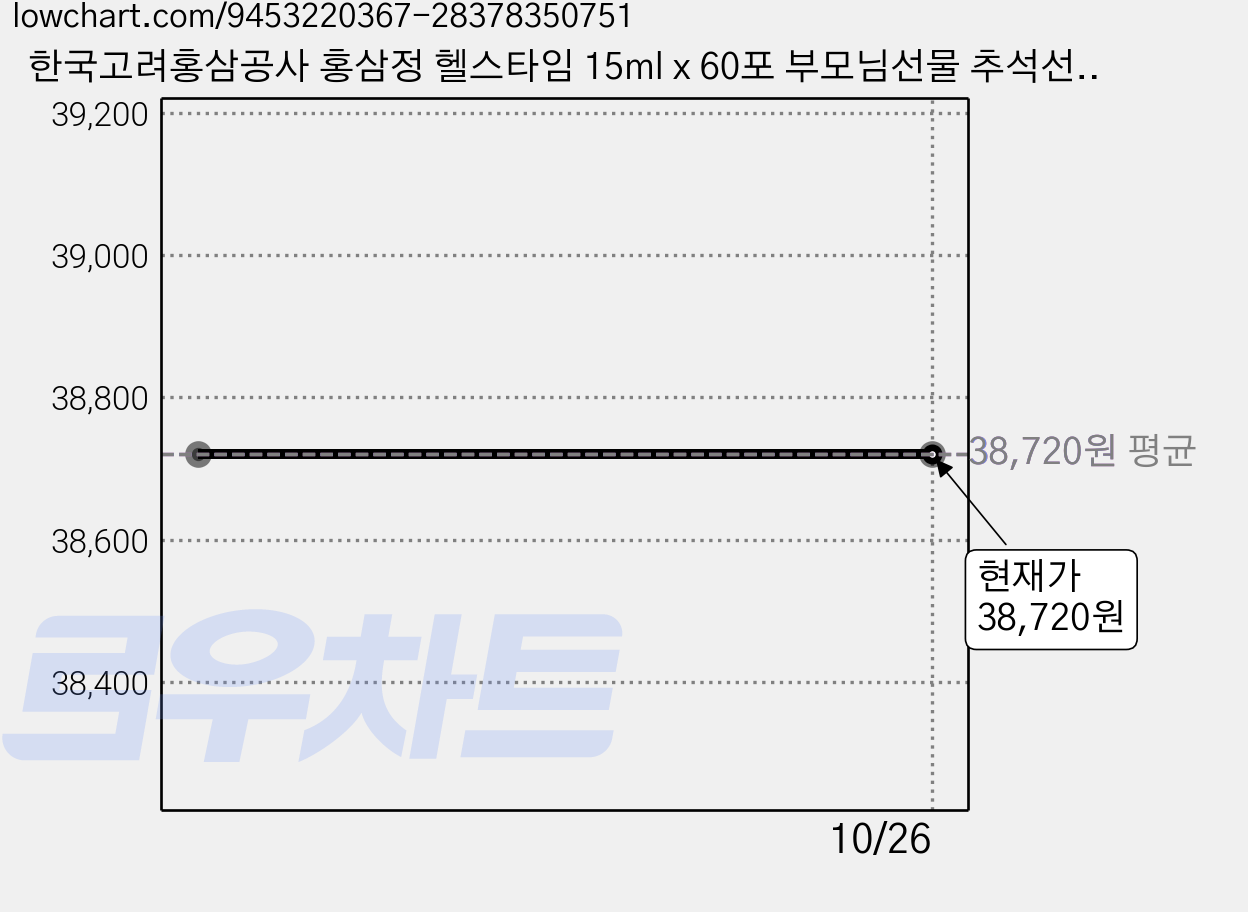 한국고려홍삼공사 홍삼정 헬스타임 15ml x 60포 부모님선물 추석선물 기력회복 장모님선물세트, 60개 가격 변동 차트, 현재가 38,720원