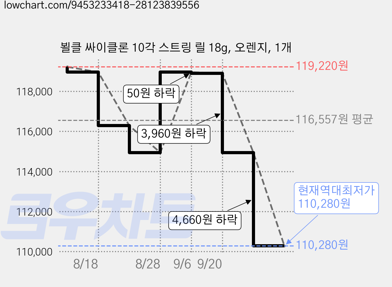 뵐클 싸이클론 10각 스트링 릴 18g, 오렌지, 1개 가격 변동 차트, 현재가 110,280원, 역대최저가