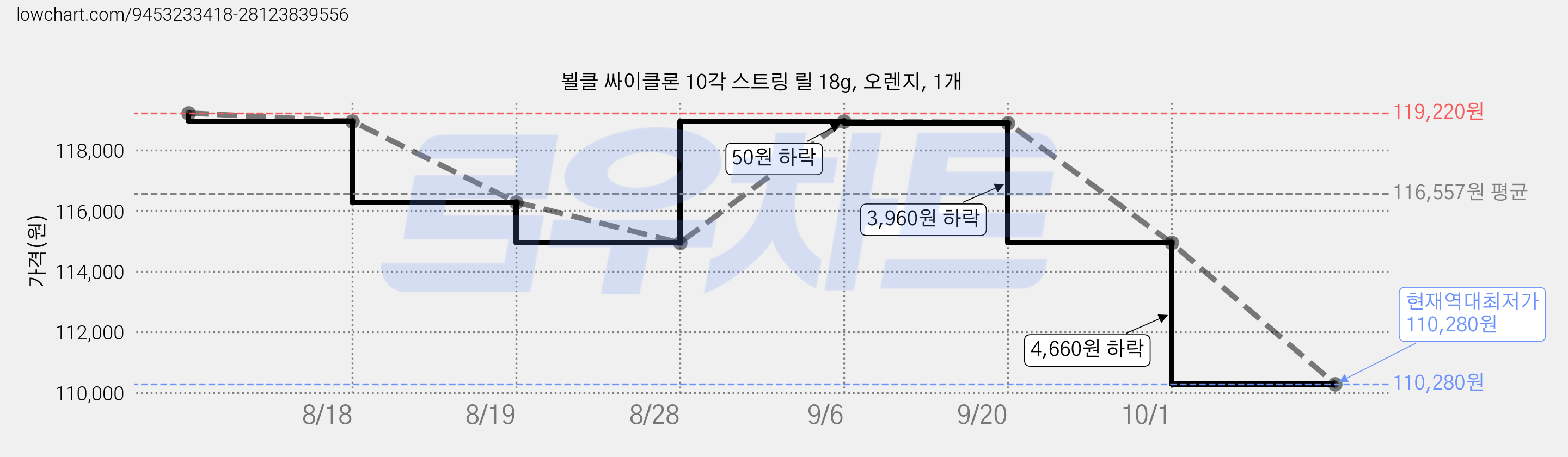 뵐클 싸이클론 10각 스트링 릴 18g, 오렌지, 1개 가격 변동 차트, 현재가 110,280원, 역대최저가