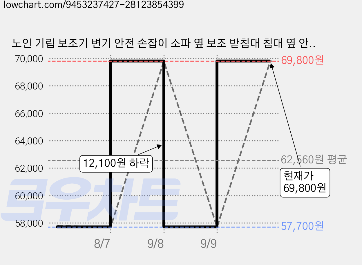 노인 기립 보조기 변기 안전 손잡이 소파 옆 보조 받침대 침대 옆 안전 받침대, 브론즈, 1개 가격 변동 차트, 현재가 69,800원, 역대최저가