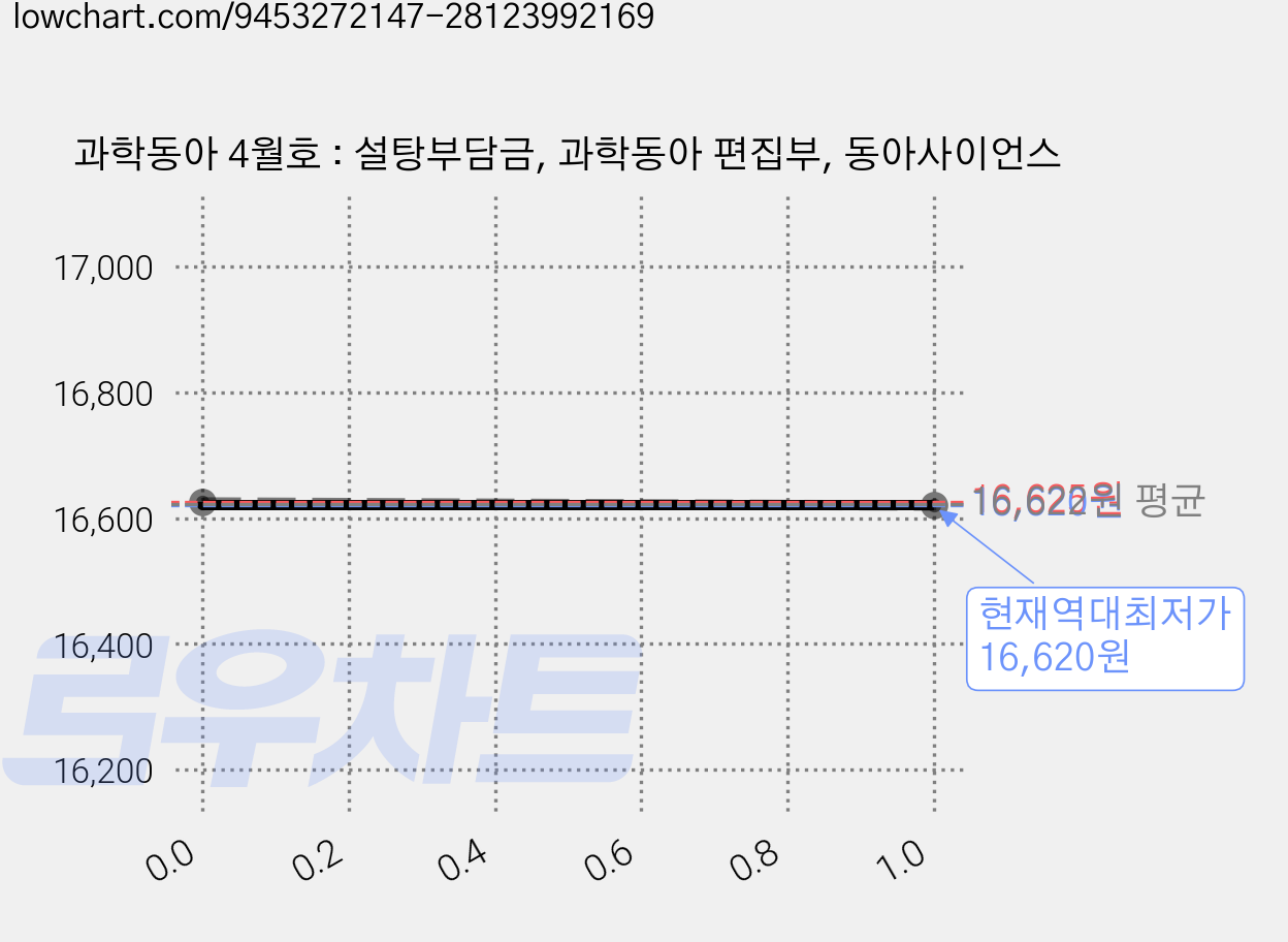 과학동아 4월호 : 설탕부담금, 과학동아 편집부, 동아사이언스 가격 변동 차트, 현재가 16,620원, 역대최저가