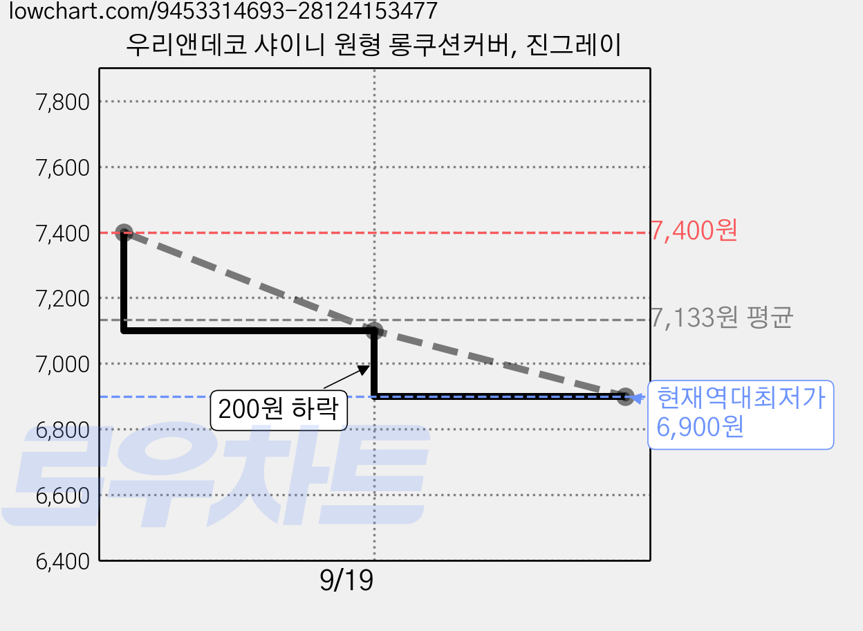 우리앤데코 샤이니 원형 롱쿠션커버, 진그레이 가격 변동 차트, 현재가 6,900원, 역대최저가