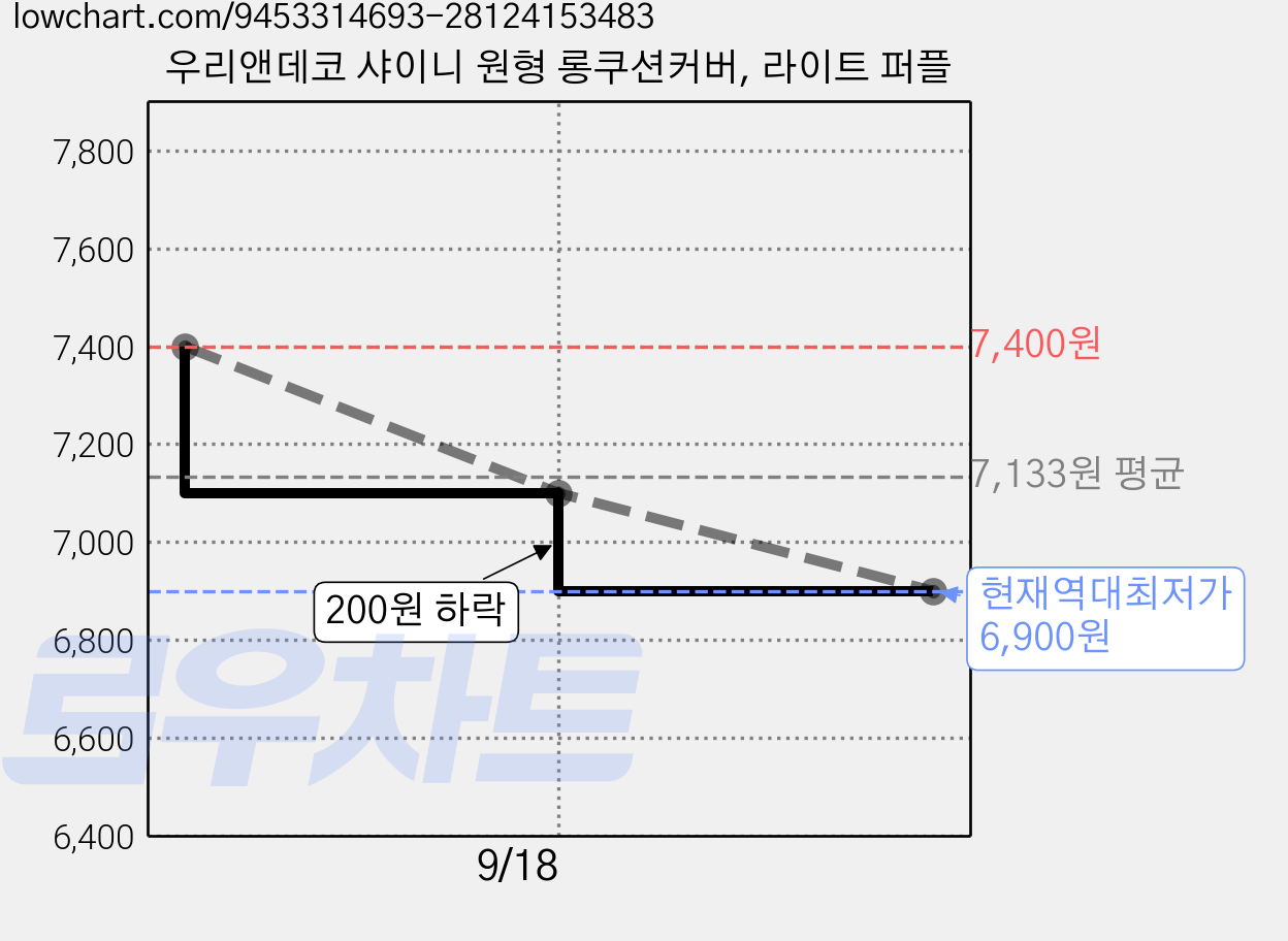 우리앤데코 샤이니 원형 롱쿠션커버, 라이트 퍼플 가격 변동 차트, 현재가 6,900원, 역대최저가