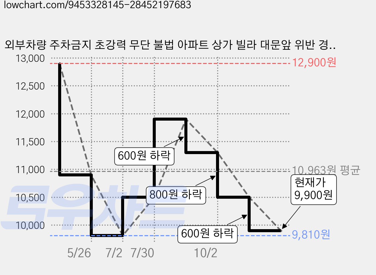 외부차량 주차금지 초강력 무단 불법 아파트 상가 빌라 대문앞 위반 경고장, 30개, 스티커 가격 변동 차트, 현재가 9,900원, 관측 최저가 9,810원