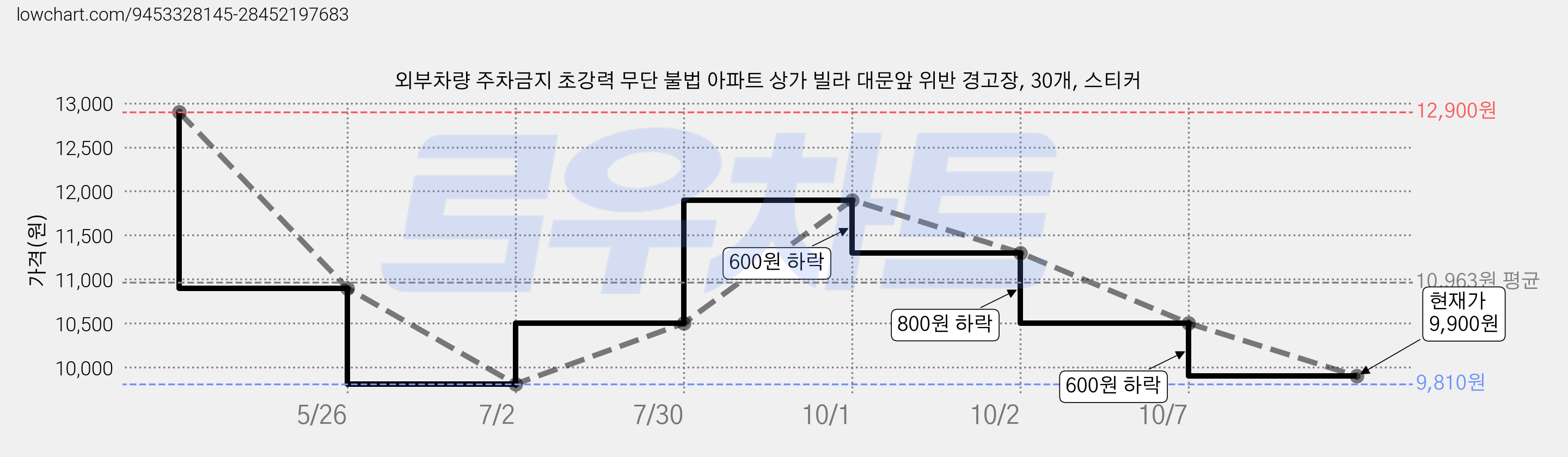 외부차량 주차금지 초강력 무단 불법 아파트 상가 빌라 대문앞 위반 경고장, 30개, 스티커 가격 변동 차트, 현재가 9,900원, 관측 최저가 9,810원