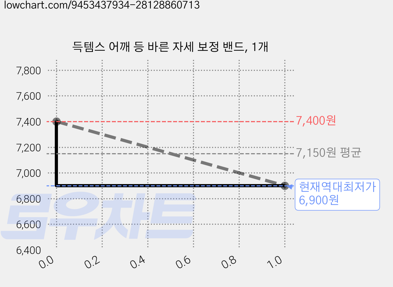 득템스 어깨 등 바른 자세 보정 밴드, 1개 가격 변동 차트, 현재가 6,900원, 역대최저가