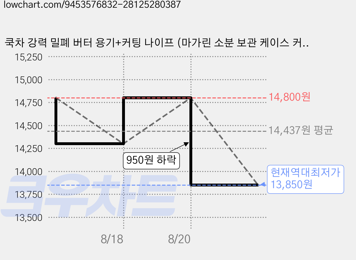 쿡차 강력 밀폐 버터 용기+커팅 나이프 (마가린 소분 보관 케이스 커터 통), 1개, 화이트 가격 변동 차트, 현재가 13,850원, 역대최저가