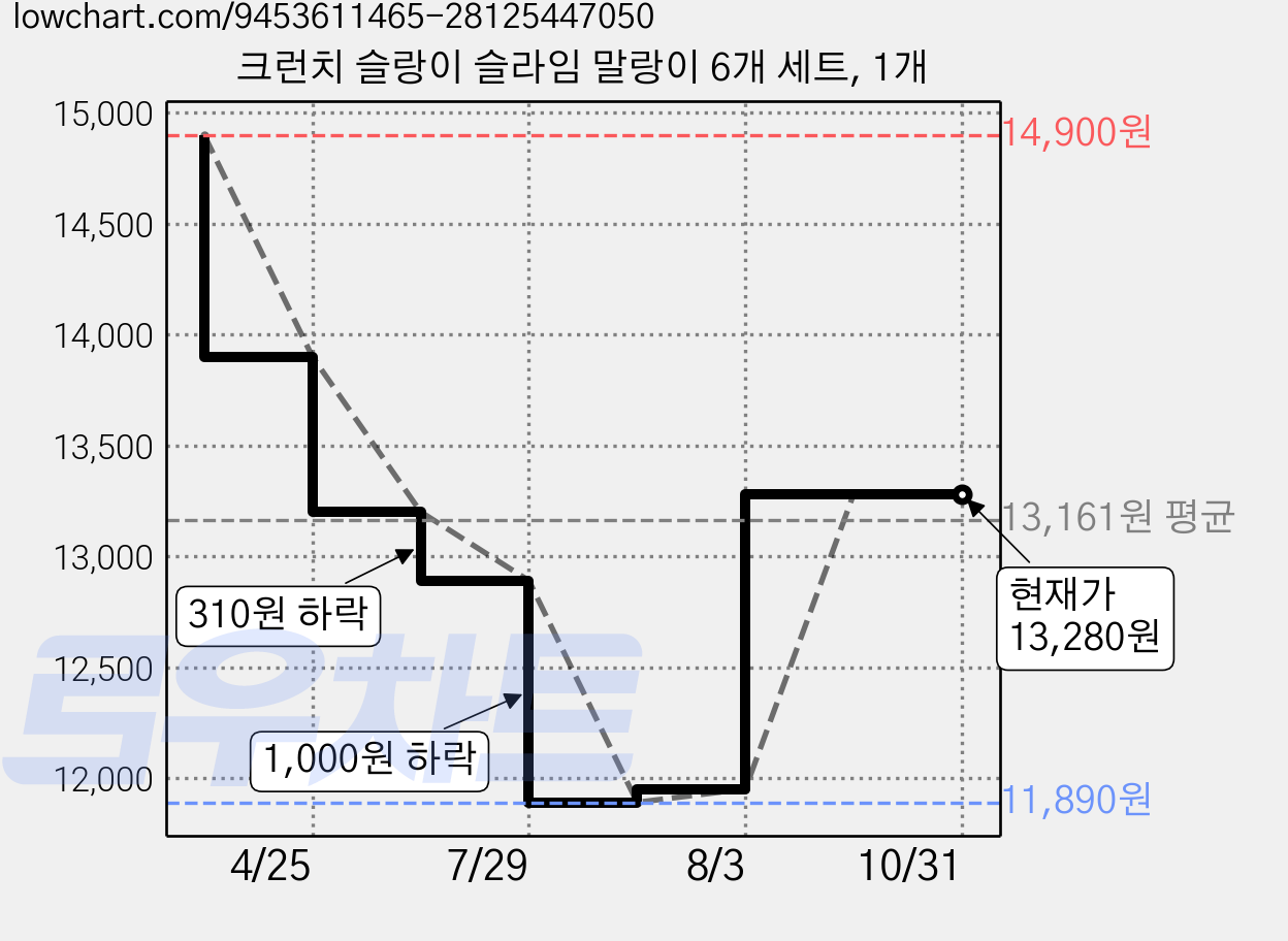 크런치 슬랑이 슬라임 말랑이 6개 세트, 1개 가격 변동 차트, 현재가 13,280원, 관측 최저가 11,890원