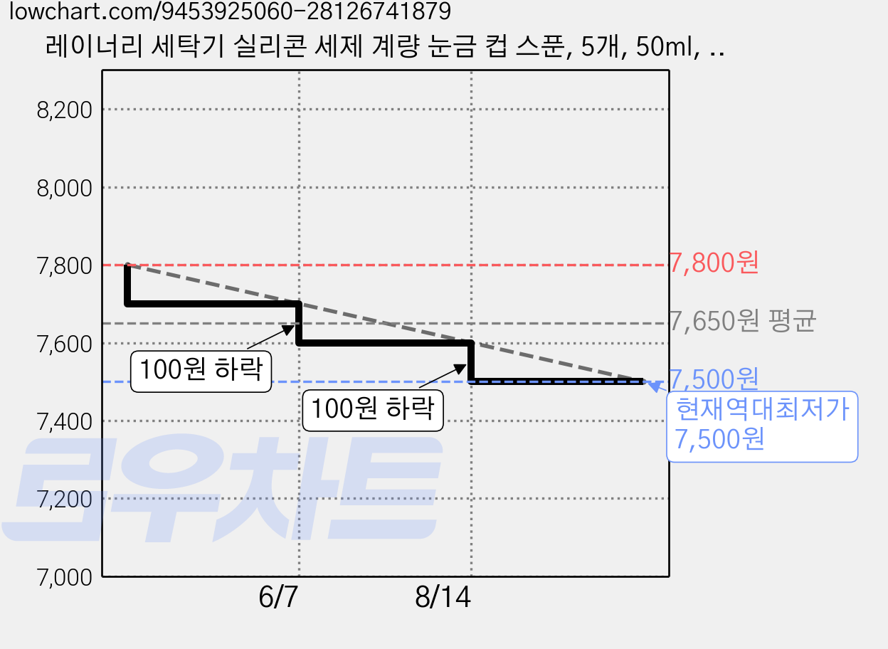 레이너리 세탁기 실리콘 세제 계량 눈금 컵 스푼, 5개, 50ml, 화이트 가격 변동 차트, 현재가 7,500원, 역대최저가