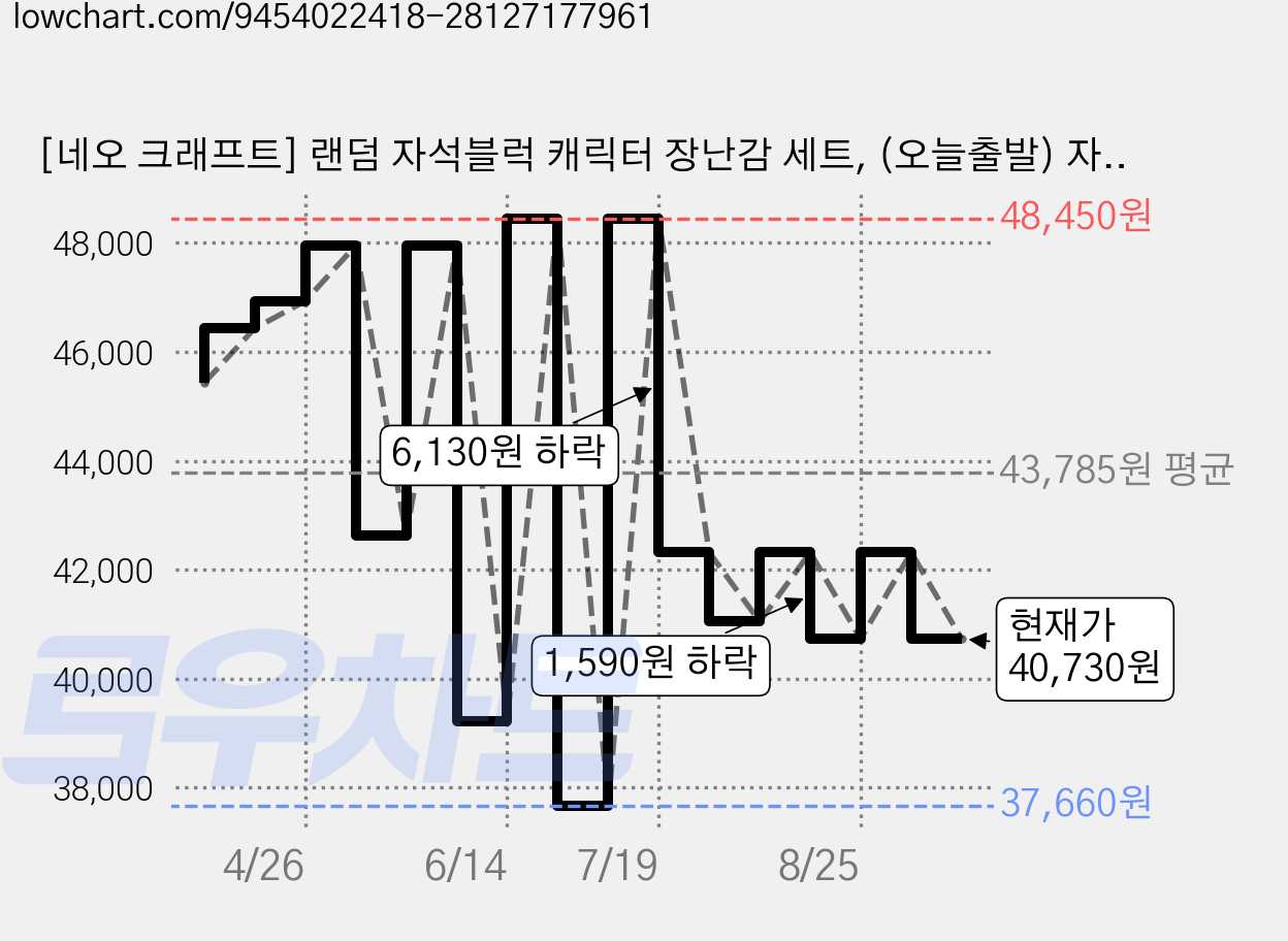 [네오 크래프트] 랜덤 자석블럭 캐릭터 장난감 세트, (오늘출발) 자석블럭 300개 + 캐릭터 24개, 1개 가격 변동 차트, 현재가 40,730원, 관측 최저가 37,660원