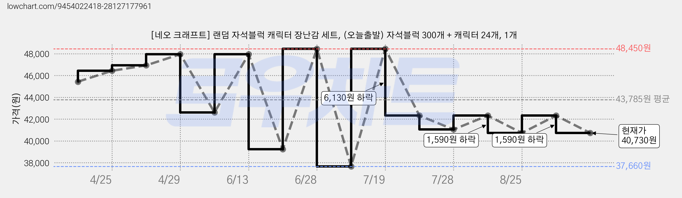 [네오 크래프트] 랜덤 자석블럭 캐릭터 장난감 세트, (오늘출발) 자석블럭 300개 + 캐릭터 24개, 1개 가격 변동 차트, 현재가 40,730원, 관측 최저가 37,660원