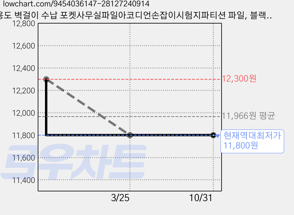 다용도 벽걸이 수납 포켓사무실파일아코디언손잡이시험지파티션 파일, 블랙, 1개 가격 변동 차트, 현재가 11,800원, 역대최저가