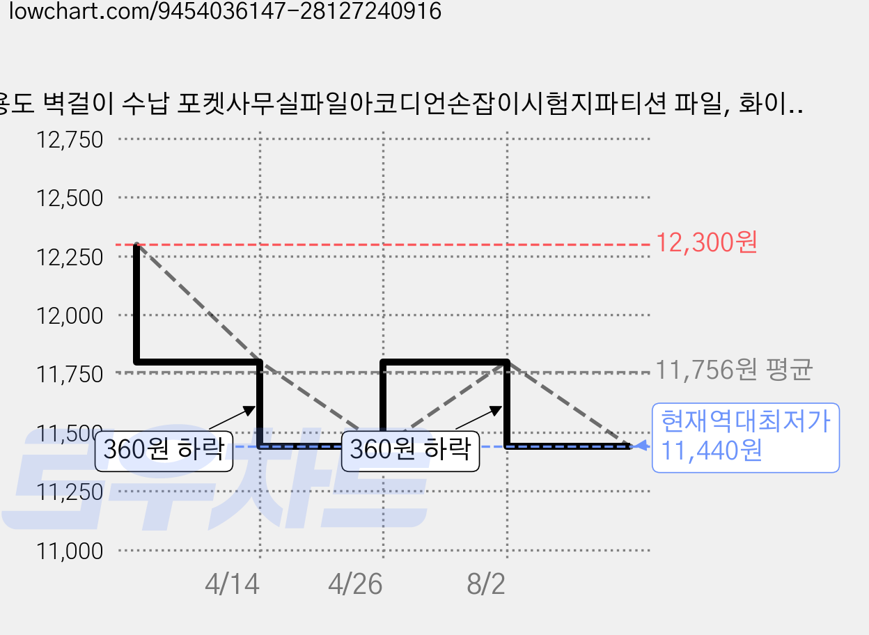 다용도 벽걸이 수납 포켓사무실파일아코디언손잡이시험지파티션 파일, 화이트, 1개 가격 변동 차트, 현재가 11,440원, 역대최저가