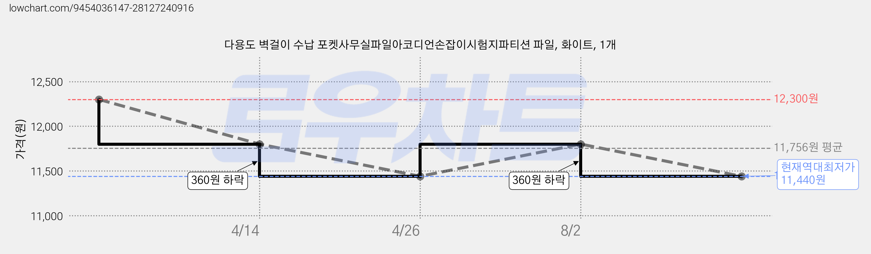 다용도 벽걸이 수납 포켓사무실파일아코디언손잡이시험지파티션 파일, 화이트, 1개 가격 변동 차트, 현재가 11,440원, 역대최저가