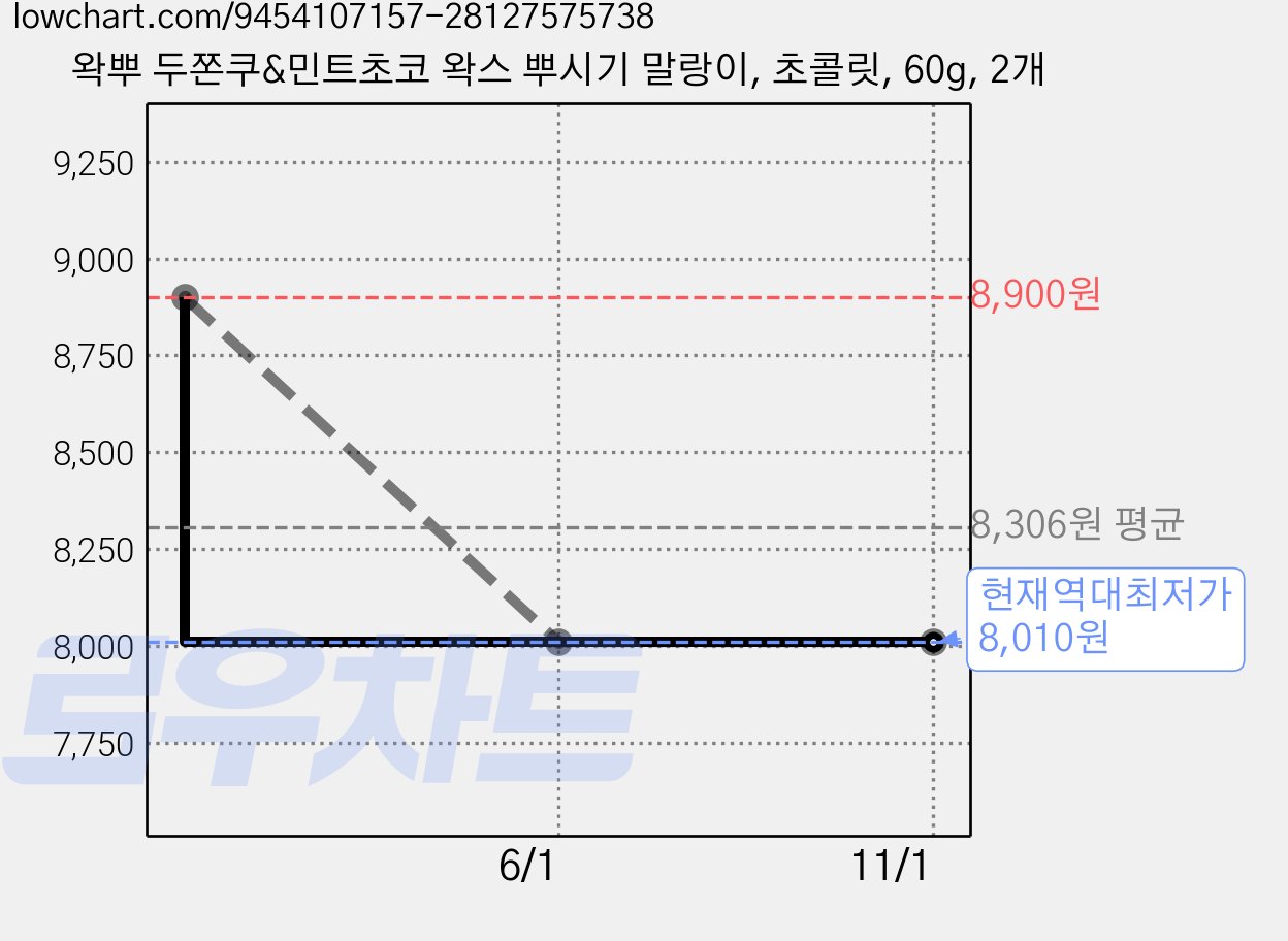 왁뿌 두쫀쿠&민트초코 왁스 뿌시기 말랑이, 초콜릿, 60g, 2개 가격 변동 차트, 현재가 8,010원, 역대최저가