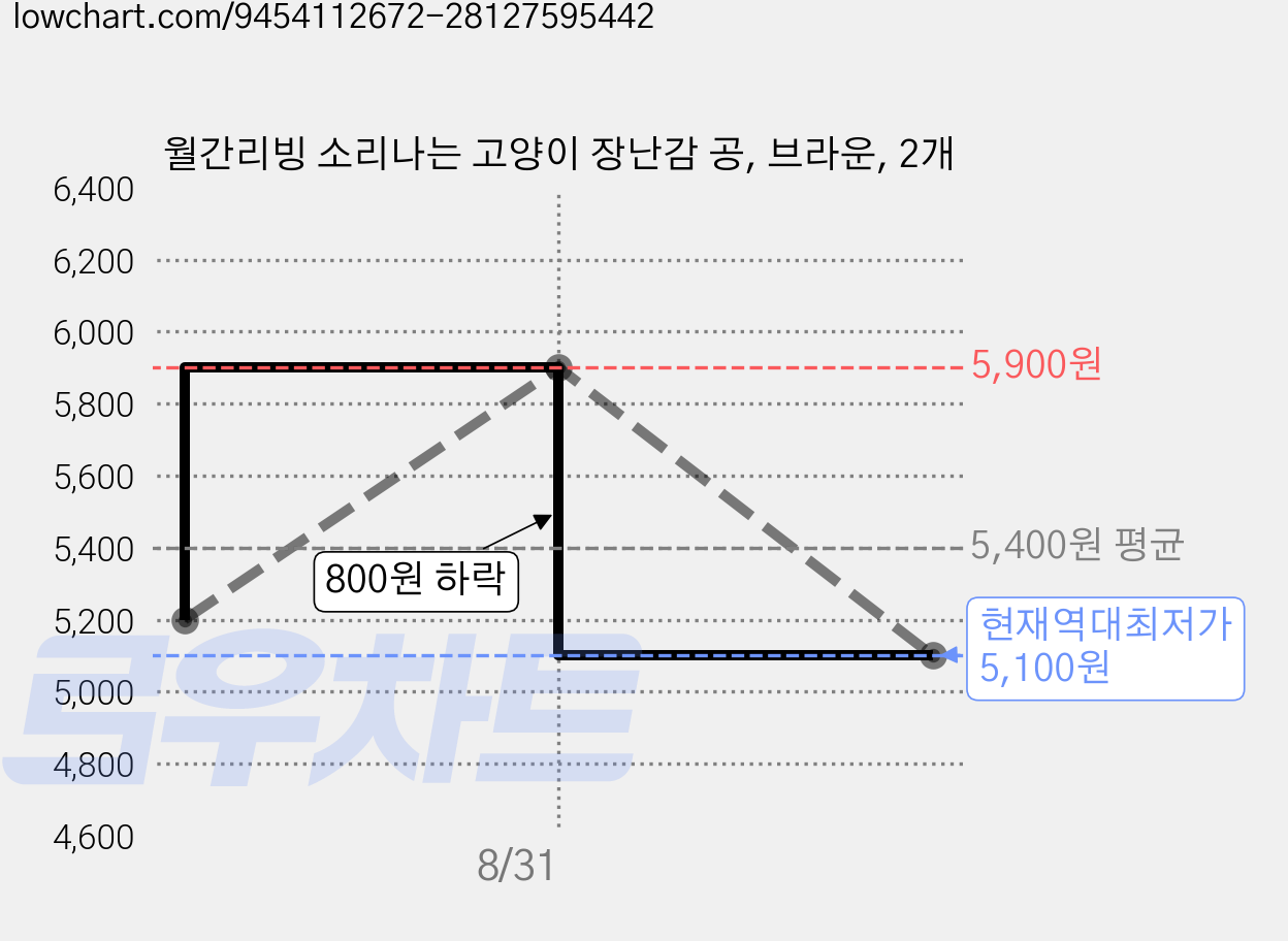 월간리빙 소리나는 고양이 장난감 공, 브라운, 2개 가격 변동 차트, 현재가 5,100원, 역대최저가