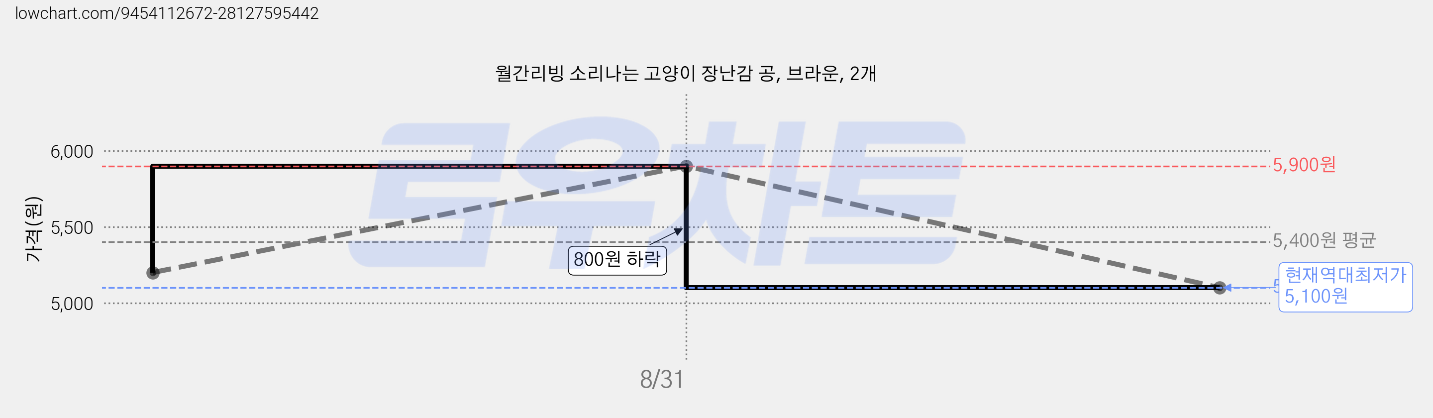 월간리빙 소리나는 고양이 장난감 공, 브라운, 2개 가격 변동 차트, 현재가 5,100원, 역대최저가