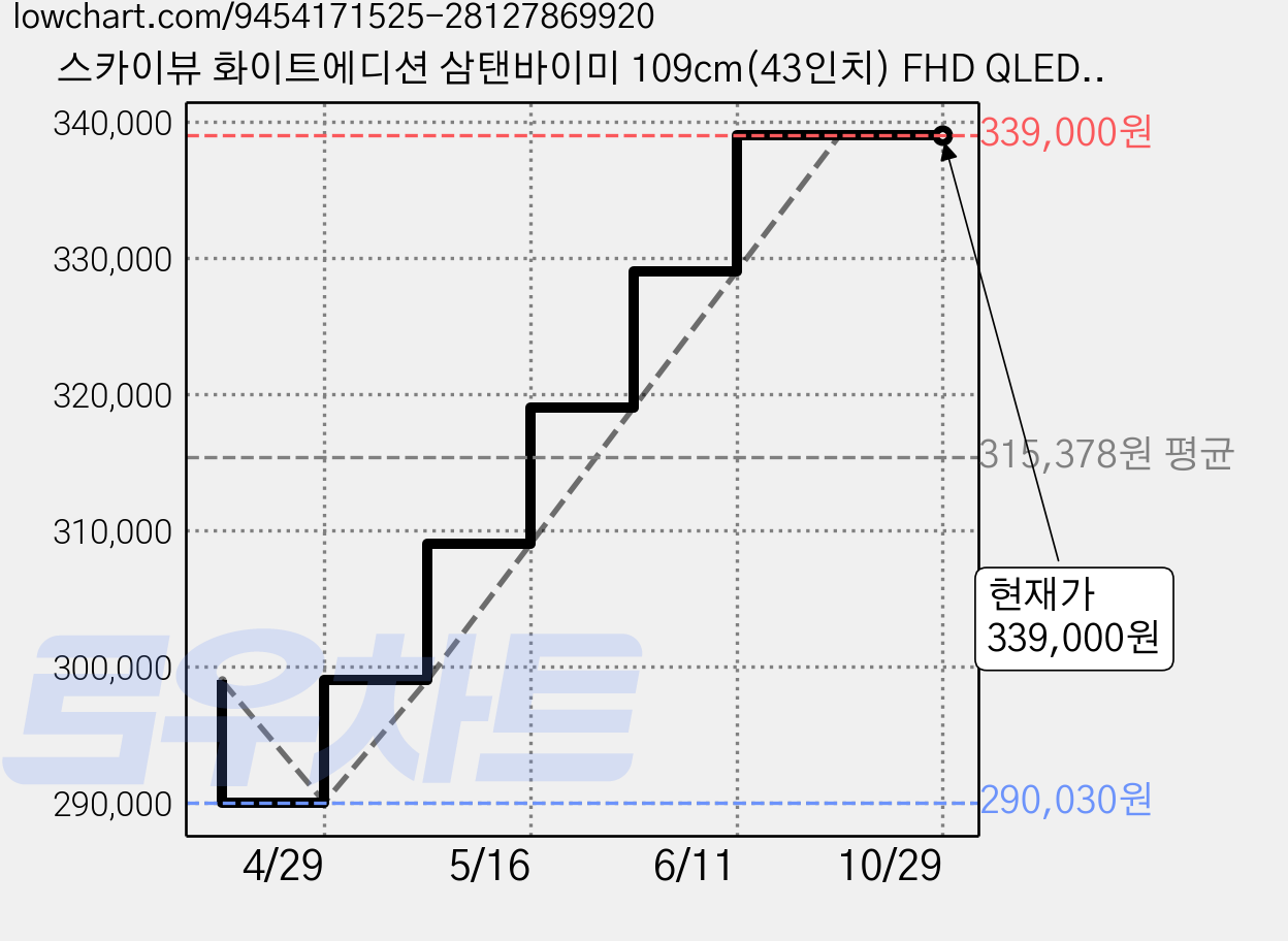 스카이뷰 화이트에디션 삼탠바이미 109cm(43인치) FHD QLED 스마트 이동식 TV 중소바이미 삼텐바이미, 고객직접설치, 이동형 스탠드, 43FHD QLED 삼탠바이미 셋트 가격 변동 차트, 현재가 339,000원, 관측 최저가 290,030원