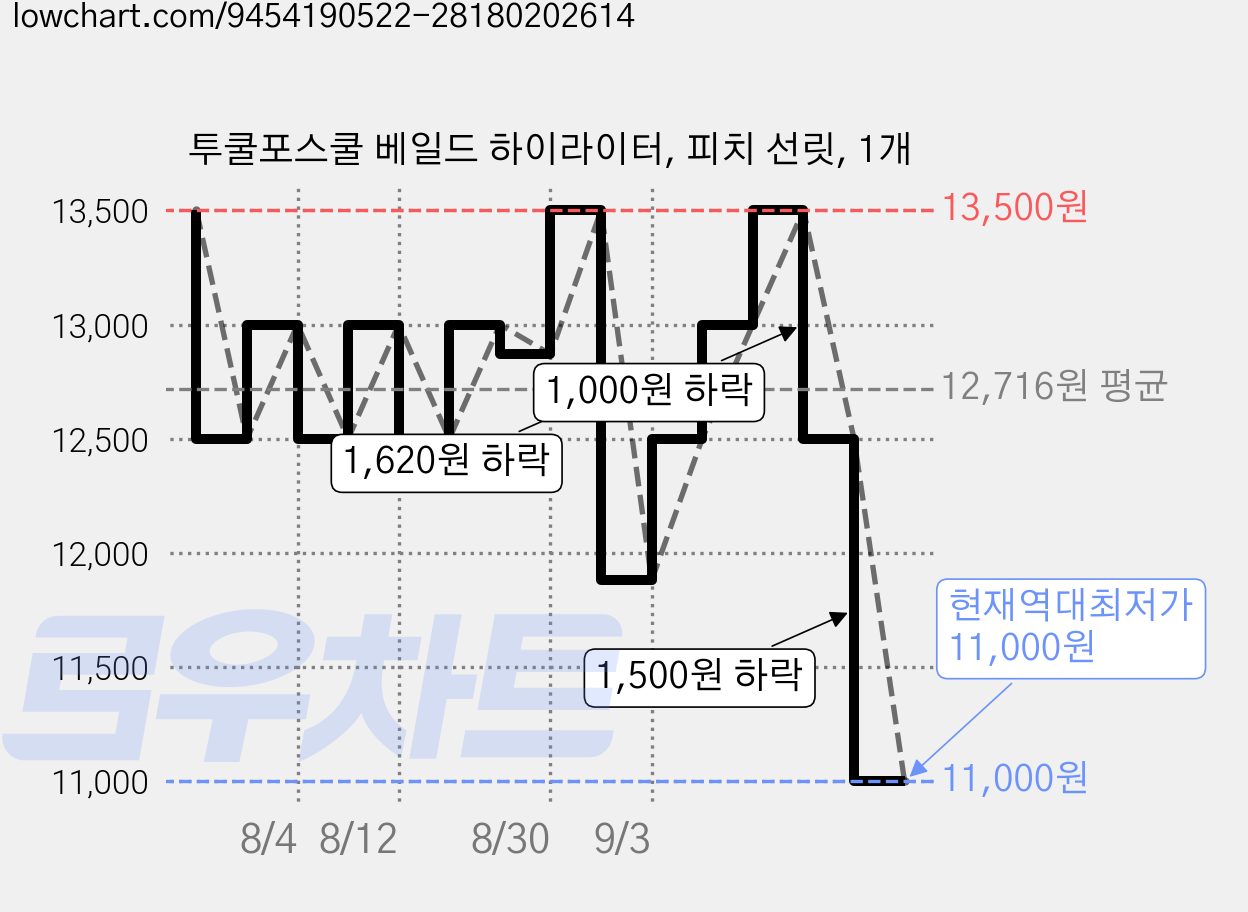 투쿨포스쿨 베일드 하이라이터, 피치 선릿, 1개 가격 변동 차트, 현재가 11,000원, 역대최저가