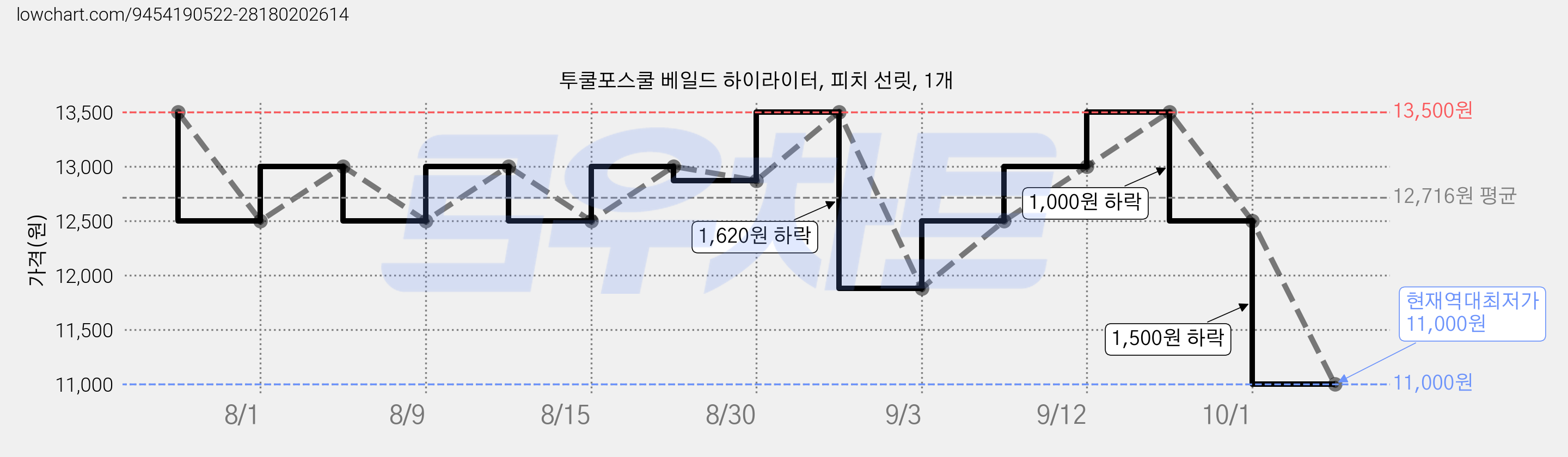투쿨포스쿨 베일드 하이라이터, 피치 선릿, 1개 가격 변동 차트, 현재가 11,000원, 역대최저가