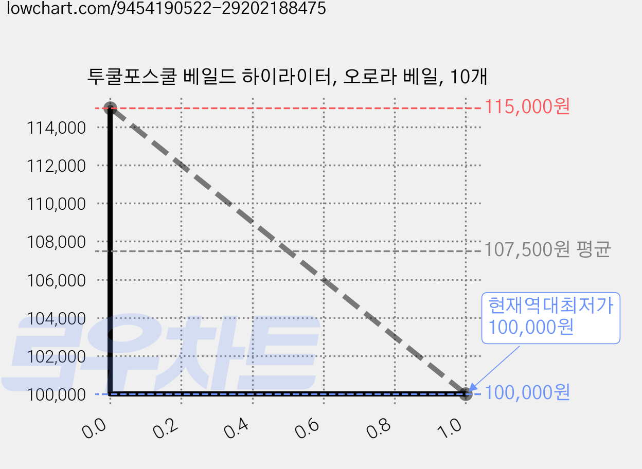 투쿨포스쿨 베일드 하이라이터, 오로라 베일, 10개 가격 변동 차트, 현재가 100,000원, 역대최저가