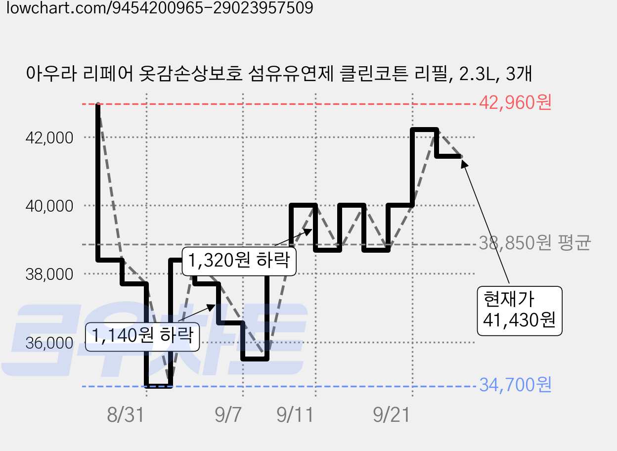 아우라 리페어 옷감손상보호 섬유유연제 클린코튼 리필, 2.3L, 3개 가격 변동 차트, 현재가 41,430원, 관측 최저가 34,700원