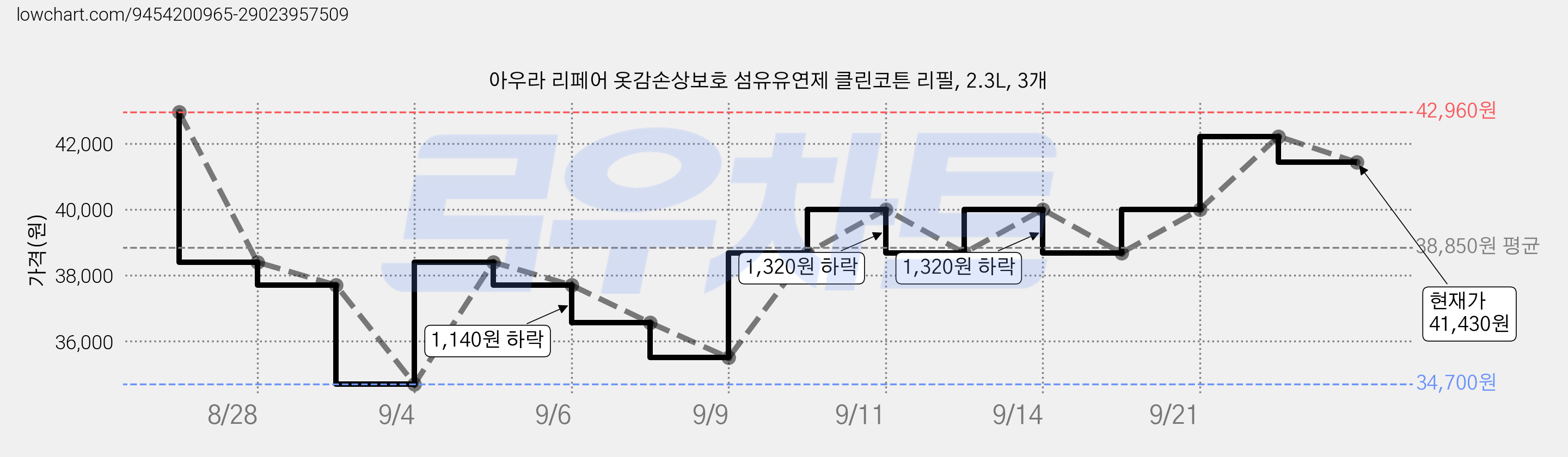 아우라 리페어 옷감손상보호 섬유유연제 클린코튼 리필, 2.3L, 3개 가격 변동 차트, 현재가 41,430원, 관측 최저가 34,700원
