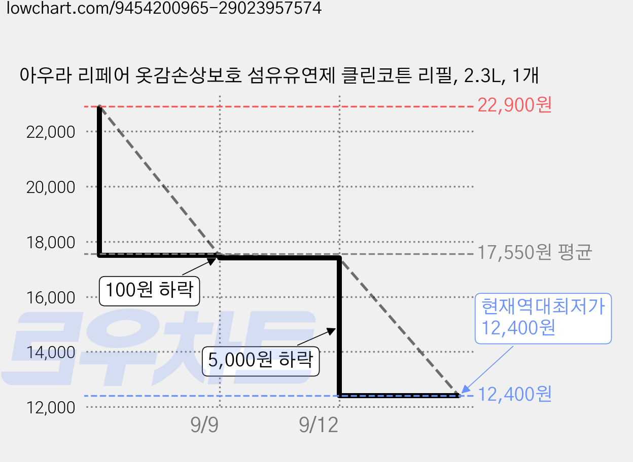 아우라 리페어 옷감손상보호 섬유유연제 클린코튼 리필, 2.3L, 1개 가격 변동 차트, 현재가 12,400원, 역대최저가