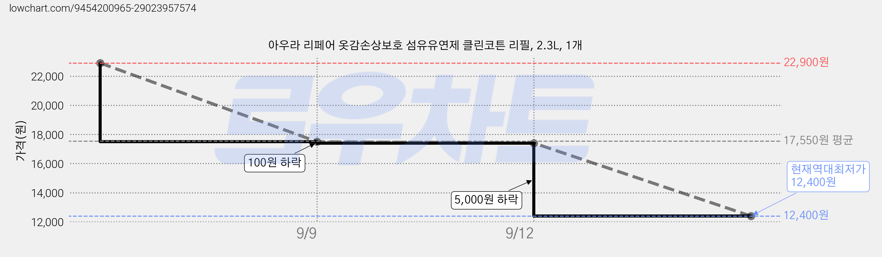 아우라 리페어 옷감손상보호 섬유유연제 클린코튼 리필, 2.3L, 1개 가격 변동 차트, 현재가 12,400원, 역대최저가