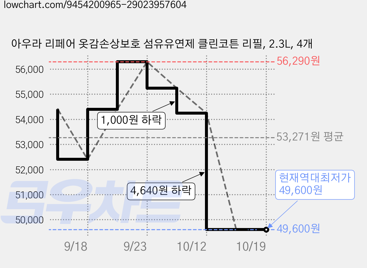 아우라 리페어 옷감손상보호 섬유유연제 클린코튼 리필, 2.3L, 4개 가격 변동 차트, 현재가 49,600원, 역대최저가