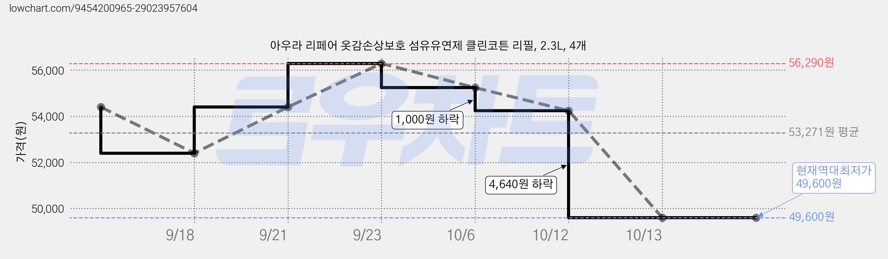 아우라 리페어 옷감손상보호 섬유유연제 클린코튼 리필, 2.3L, 4개 가격 변동 차트, 현재가 49,600원, 역대최저가