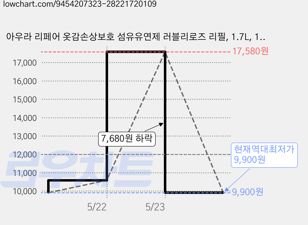 아우라 리페어 옷감손상보호 섬유유연제 러블리로즈 리필, 1.7L, 1개 가격 변동 차트, 현재가 9,900원, 역대최저가