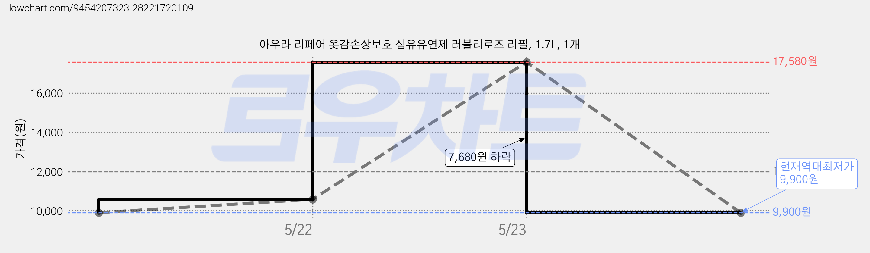 아우라 리페어 옷감손상보호 섬유유연제 러블리로즈 리필, 1.7L, 1개 가격 변동 차트, 현재가 9,900원, 역대최저가