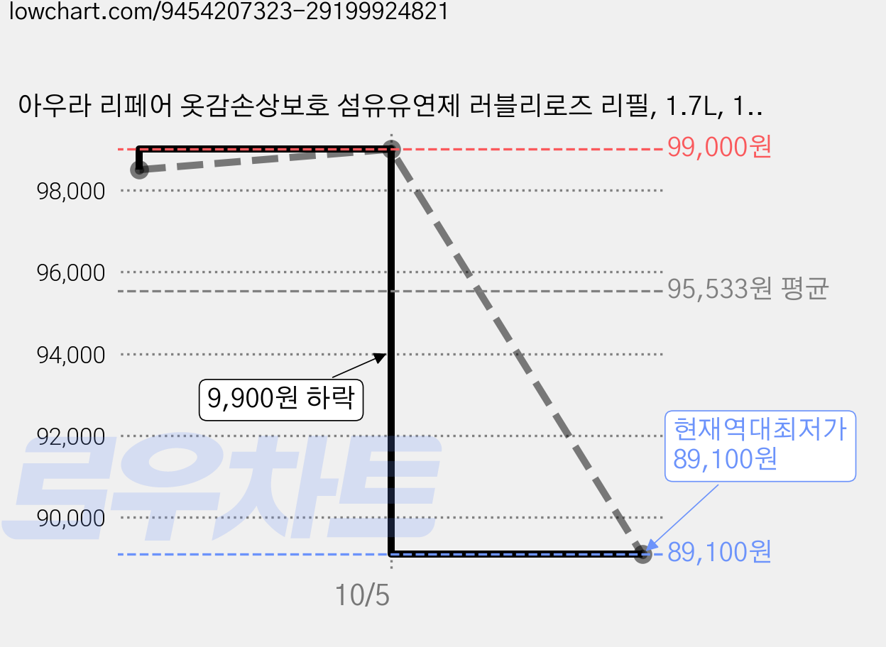 아우라 리페어 옷감손상보호 섬유유연제 러블리로즈 리필, 1.7L, 10개 가격 변동 차트, 현재가 89,100원, 역대최저가