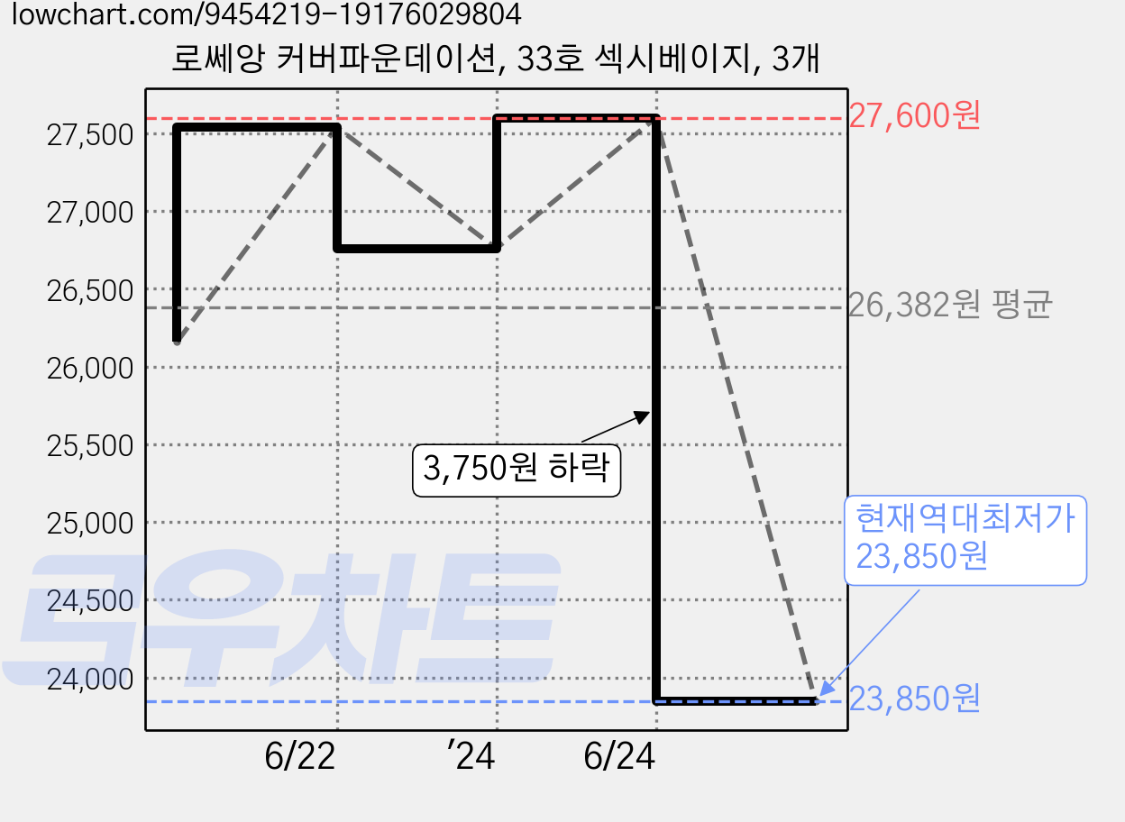 로쎄앙 커버파운데이션, 33호 섹시베이지, 3개 가격 변동 차트, 현재가 23,850원, 역대최저가