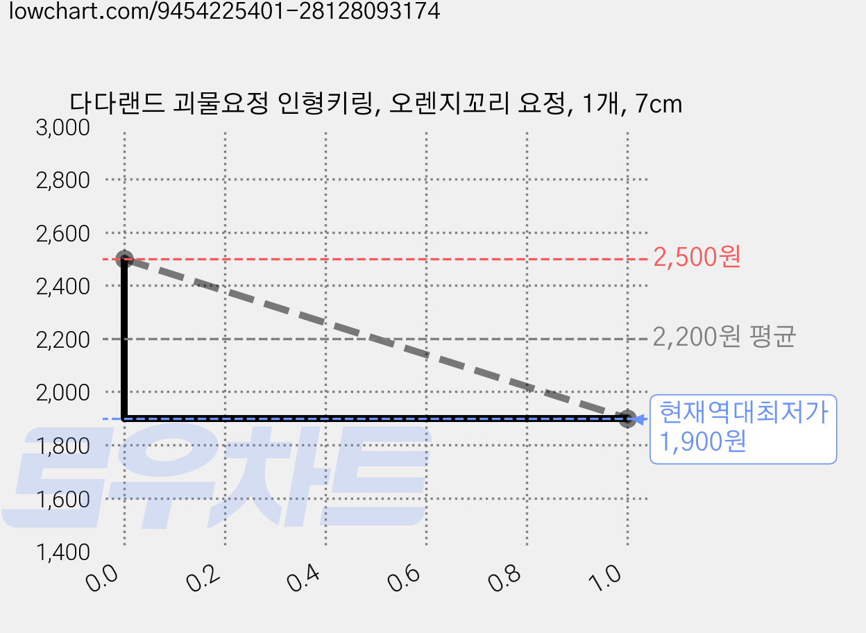 다다랜드 괴물요정 인형키링, 오렌지꼬리 요정, 1개, 7cm 가격 변동 차트, 현재가 1,900원, 역대최저가