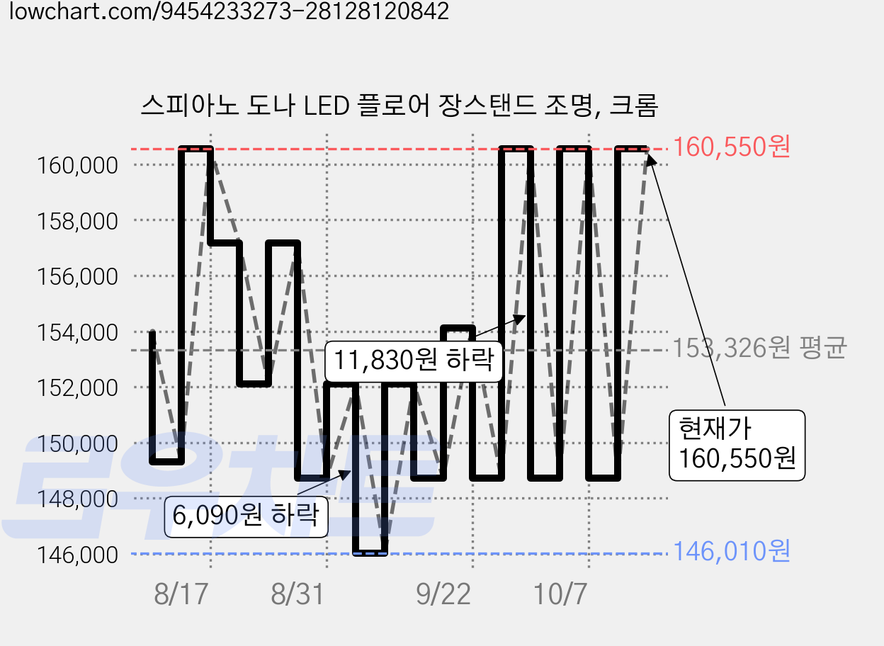 스피아노 도나 LED 플로어 장스탠드 조명, 크롬 가격 변동 차트, 현재가 160,550원, 관측 최저가 145,720원