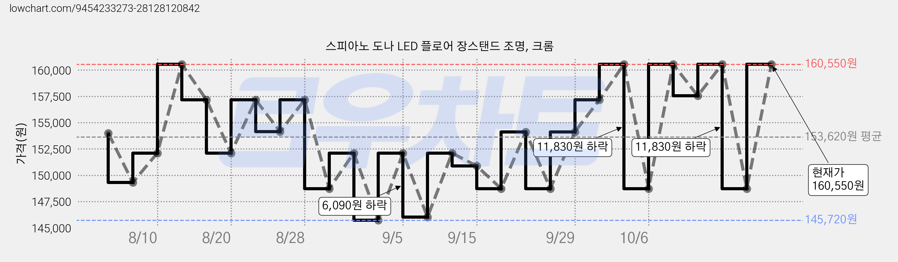 스피아노 도나 LED 플로어 장스탠드 조명, 크롬 가격 변동 차트, 현재가 160,550원, 관측 최저가 145,720원